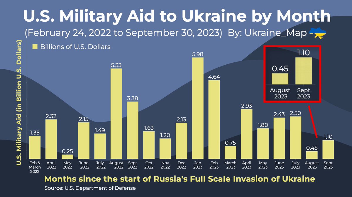 In the past 2 months, US 🇺🇸 military aid to Ukraine 🇺🇦 has decreased by 74% of what it was in the 1st half of 2023 and 63% less than it was in 2022 Military aid for Ukraine is more crucial now than ever. A decrease in military aid only prolongs this war and costs Ukrainian lives