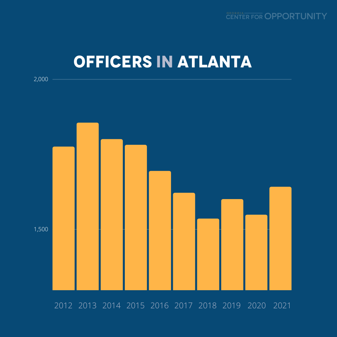 GAOpportunity's tweet photo. ATL has faced a decrease in the number of police officers, and the impact is clear: an uptick in violent crime. We must find solutions that prioritize both safety and community well-being. #SafetyMatters #CommunityFirst #AtlantaSafety
https://t.co/rHXVRIbN15 https://t.co/ksOjzQFMy1