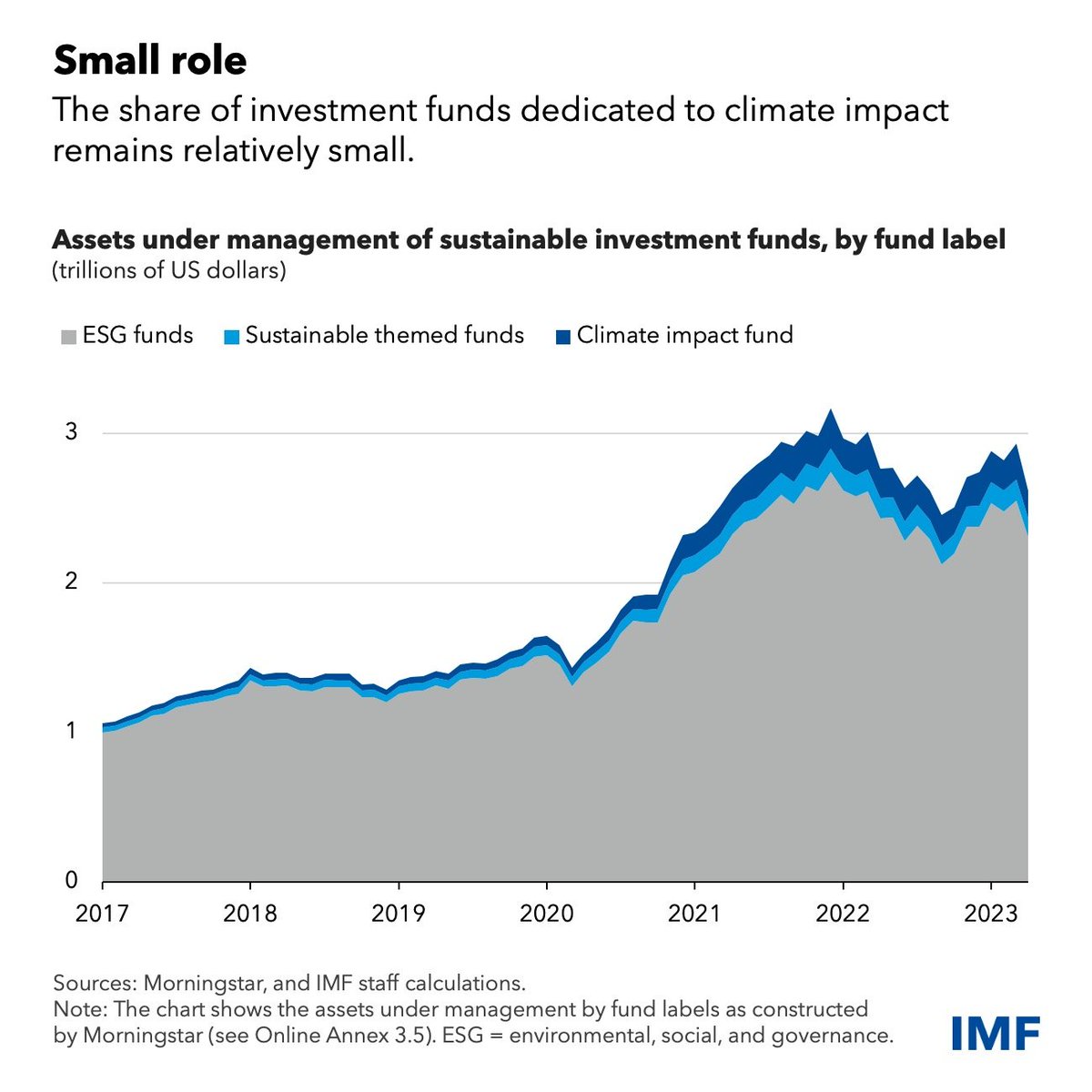 GitaGopinath's tweet photo. Despite a growing number of investment funds that prioritize sustainability, this isn’t having much impact on the amount of money going to fund countries’ climate needs. Only a small portion explicitly aims to create a positive climate impact. More here: https://t.co/u7G14uVVMO https://t.co/cSfDKzOD7f
