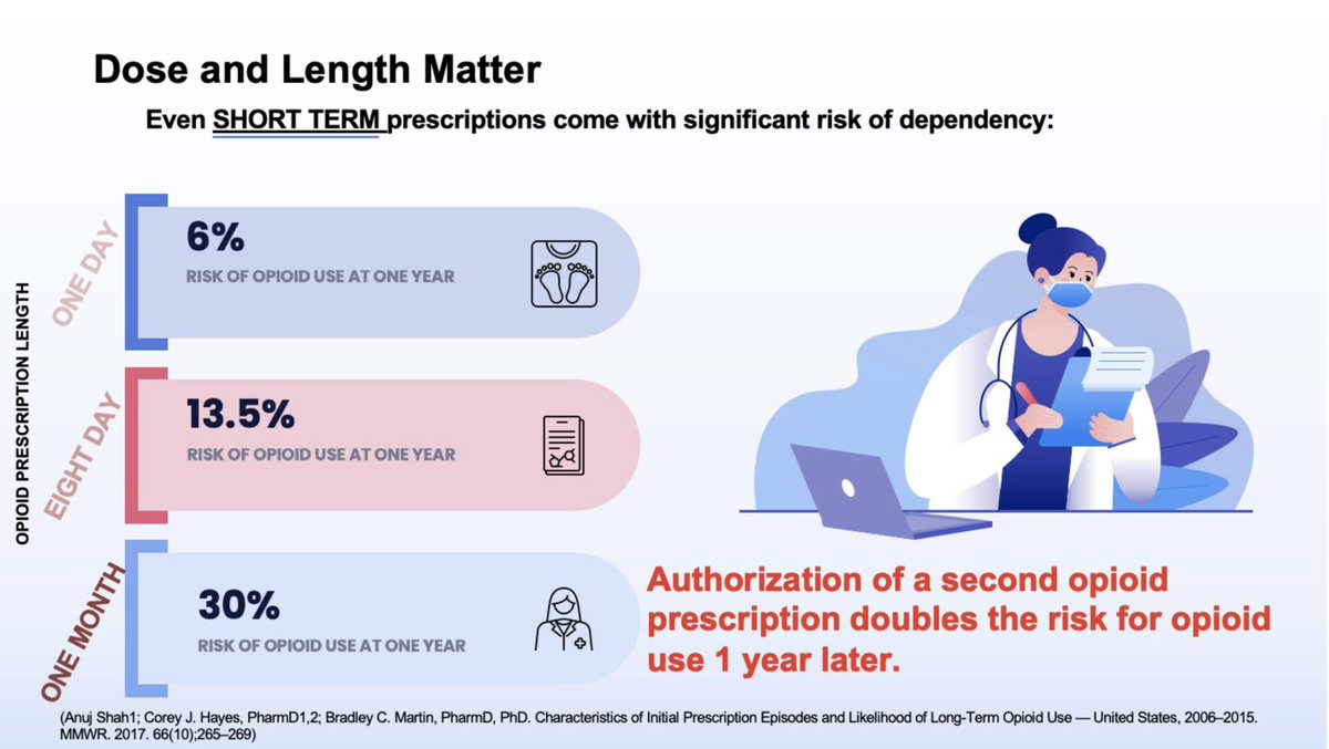 HollyGeyerMD's tweet image. Let&apos;s Educate!
#opioids #opioidaddiction #mayoclinic