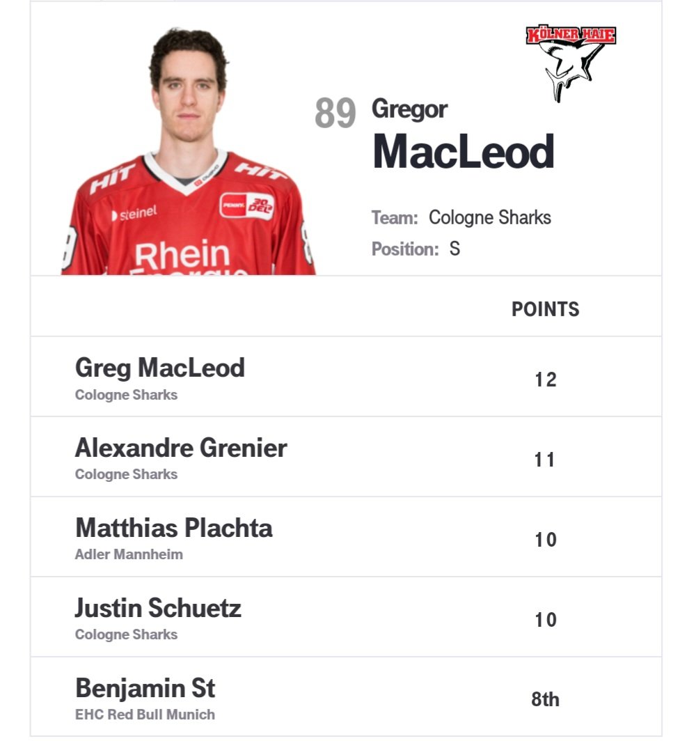 HockeyMaritime's tweet photo. Gregor MacLeod is leading the DEL🇩🇪 in points 👑!

@GregorMacleod2 #NovaScotia #DEL https://t.co/qQBMMkJ1WY