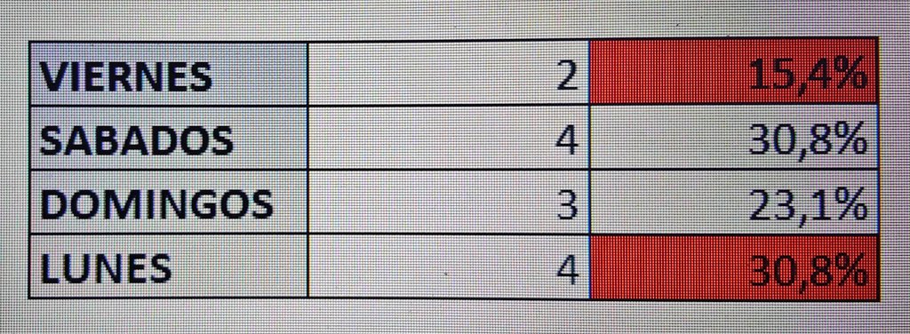 Nuestros amigos de <a href="/LaLiga/">LALIGA</a> siguen fomentando que cada vez sea más complicado seguir a nuestros equipos. Mientras, los que nos tendrían que defender (<a href="/RealZaragoza/">Real Zaragoza</a> ) miran hacia otro lado. #NoAlFutbolLosViernes #NoAlFutbolLosLunes