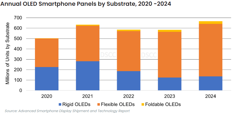 DSCC Expects OLED Smartphone Panel Revenues to Decline 11% Y/Y in 2023 with an Expected Recovery in 2024 >> bit.ly/3RIbmKx

#OLEDSmartphone #SmartphonePanels #OLEDPanels #Displays