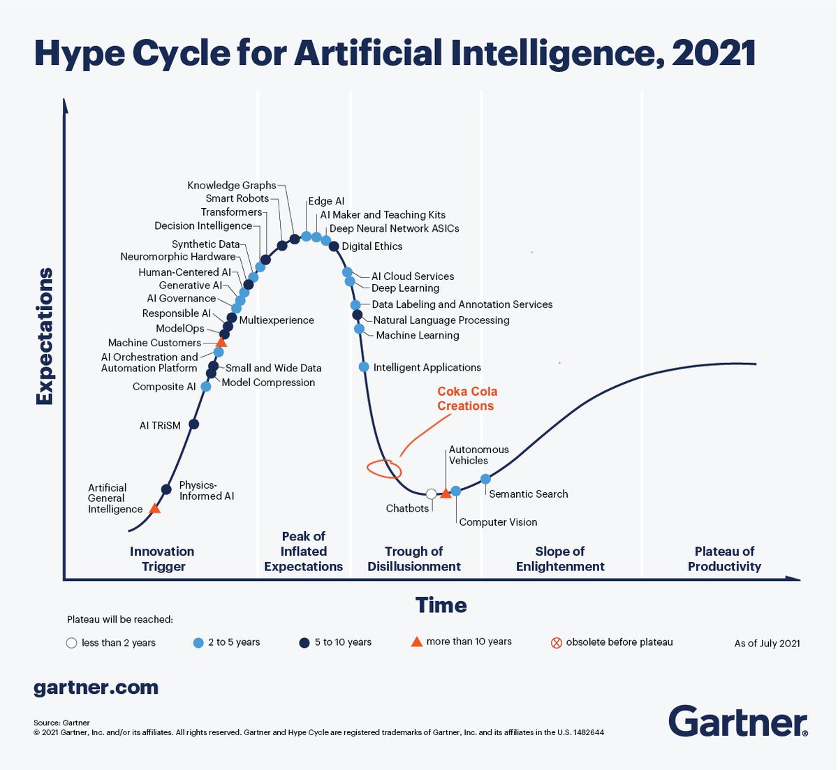 AI has hit peak hype cycle - prove me wrong