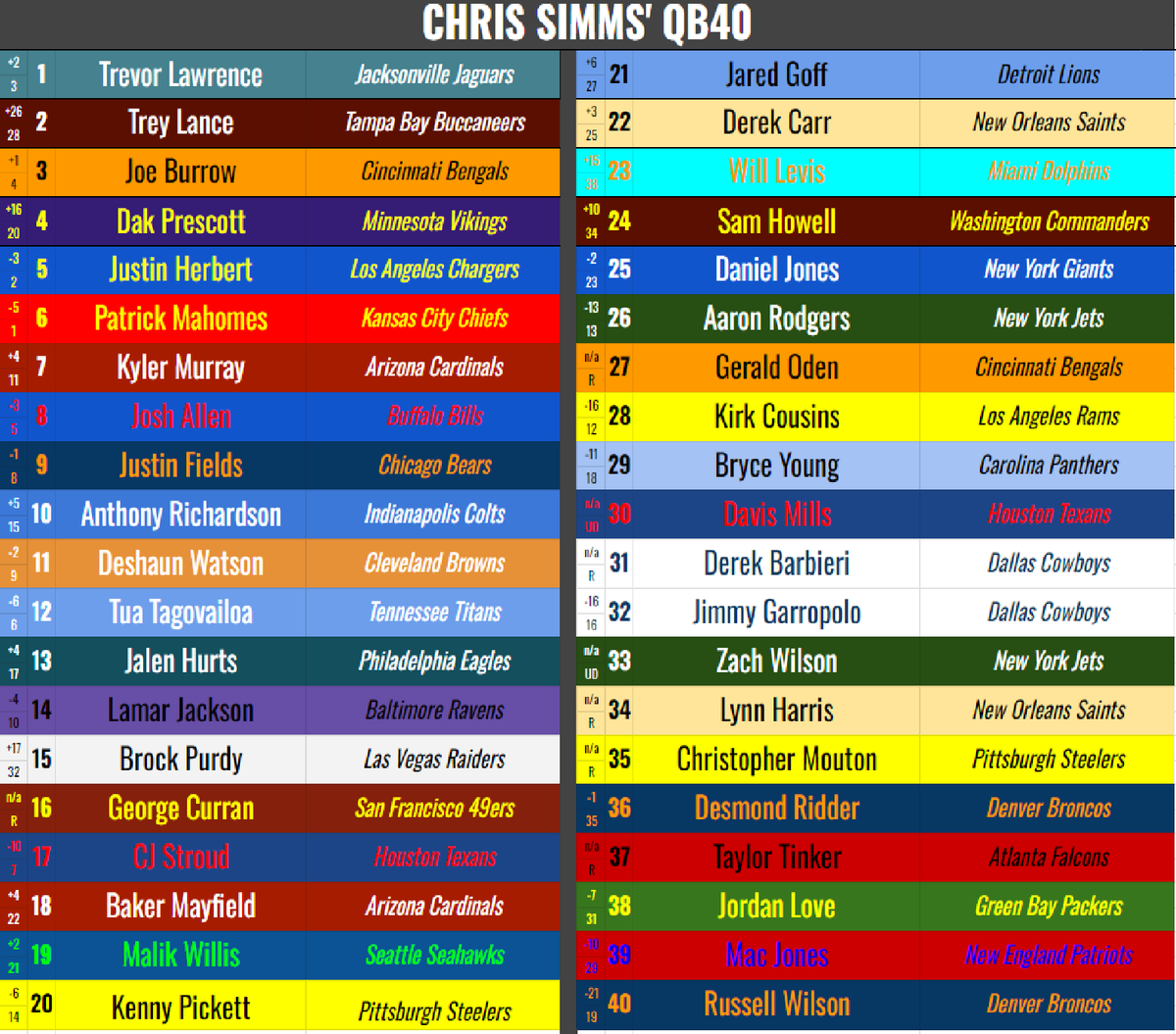 RZ_ChrisSimms's tweet photo. My Season 84 QB40 is here! Who was your biggest surprise? Anyone you think deserves to shoot up even higher? 

#RZ84 https://t.co/WRuyztV7t2