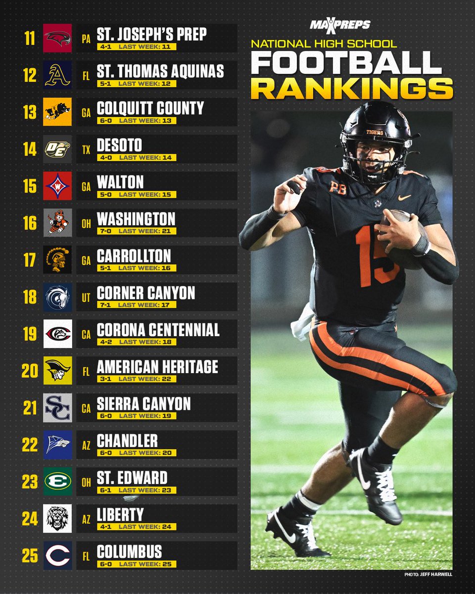 Massillon Washington rises in MaxPreps Top 25 after 28-7 win over St. John's 💪🏈 Full Rankings ⬇️ maxpreps.com/news/HttRH8LXE…