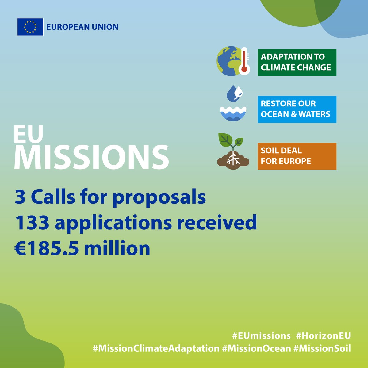 #HorizonEU News 🗞️

The 3 recent calls for proposals under Horizon Europe EU Missions have received 133 applications competing for €185.5 million EU funding.

#MissionClimateAdaptation
#MissionOcean
#MissionSoil

Discover more 👉 cinea.ec.europa.eu/news-events/ne…

#Climate #EUmissions