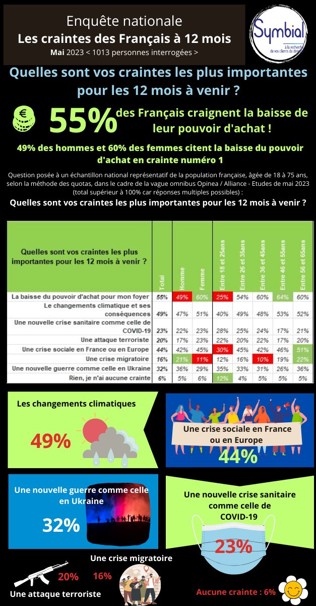 Nos deux instituts indépendants, <a href="/Symbial/">SYMBIAL</a> et @Opinea le confirment : les Français craignent pour leur pouvoir d'achat à court terme !
symbial.fr/sondages-publi…
#enquête
#inflation