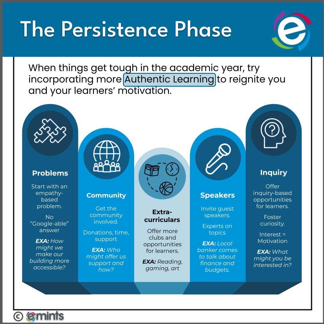 emintsnc's tweet photo. When things get tough, we must persist through the challenges. This month, we’re sharing #emintsTips on weathering "The Persistence Phase." First up: Make learning more authentic because interest drives motivation. #eMINTS #emintsAT #TipCards #AuthenticLearning #CoachAndMentor https://t.co/f1NIuY2PDb