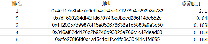 Tauren_war's tweet photo. ETH 均已經發出，第一期第二期的 ETH 獎勵

BSC 連的 ETH  大家自己錢包查看

排名第一的2.1ETH  第二的 0.64ETH https://t.co/qNUdD8jP7l