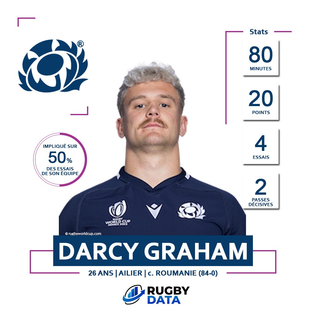 RugbyData0's tweet photo. ⭐️ 𝗟𝗲 𝗷𝗼𝘂𝗲𝘂𝗿 𝗱𝗲 𝗹𝗮 𝗝𝟰 ⭐️
Darcy #Graham est notre joueur du week-end 🏅
🏉 4 essais
🎁 2 passes décisives
⚡️ Impliqué sur 6 des 12 essais écossais
L'ailier de @Scotlandteam a été brillant contre la #Roumanie 🔥
#SCOvROM #CDM2023 #RWC2023 https://t.co/qlmKZXPaYH