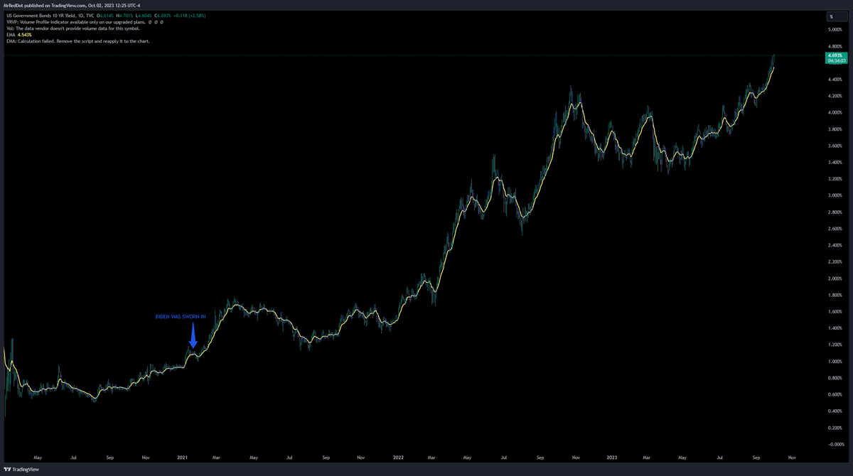 plattrades's tweet photo. Joe Biden was sworn in on January 20, 2021. The 10yr bond yield has risen more than 333% since he has taken office. There is no possible way that you are financially smart and support him along with his admin. $SPY $ES #MondayMotivation https://t.co/yXs3UwA47l