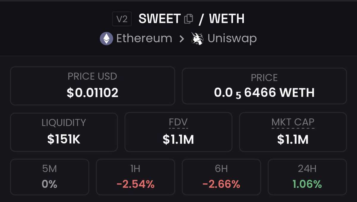 SneakyGems's tweet photo. Bought a decent bag of $SWEET here currently 1.1M mc.

Gamblefi project which been building from longtime. Casino & other games are already live with rev shares for holders. Branding also top-notch imo. 

They gonna add new-games in coming days as well. Gud entry with perfect r/r will be my mid-longterm hold.

https://t.co/N8URbBW4qi
https://t.co/KNh0Af7fQp