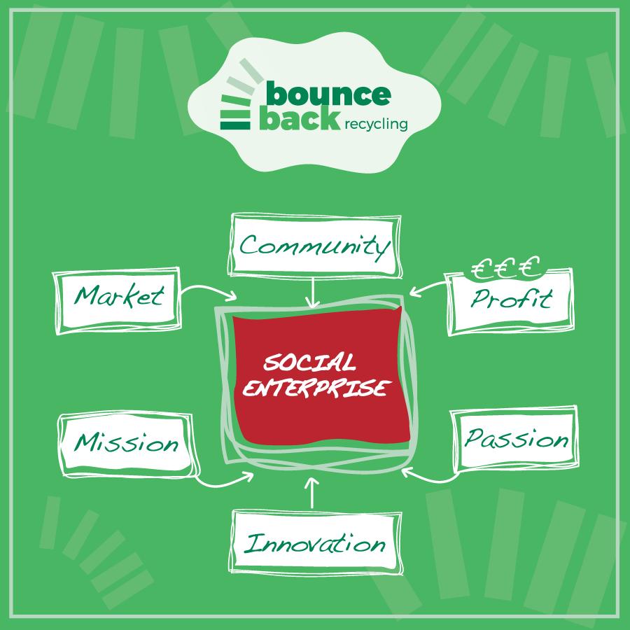 bouncebackrecyc's tweet photo. We're a social enterprise with a dual purpose: environmental stewardship and social empowerment. 🌍🤝

Visit https://t.co/wKDNbKq0H0 to learn more!

#RecycleWithPurpose #sustainability #ciculareconomy♻️ #MattressCollection #BBR #BounceBackRecycling #socialenterprise https://t.co/CBvHO3iuRE
