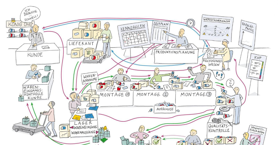 LeanKnowledge's tweet image. In unsere #LeanSimulation bilden wir einen kompletten Geschäftsprozess ab – selbstverständlich inklusive Kunde und Lieferant. Richtig, einen vollständigen Geschäftsprozess und nicht nur einen Produktionsprozess. leanbase.de/simulation