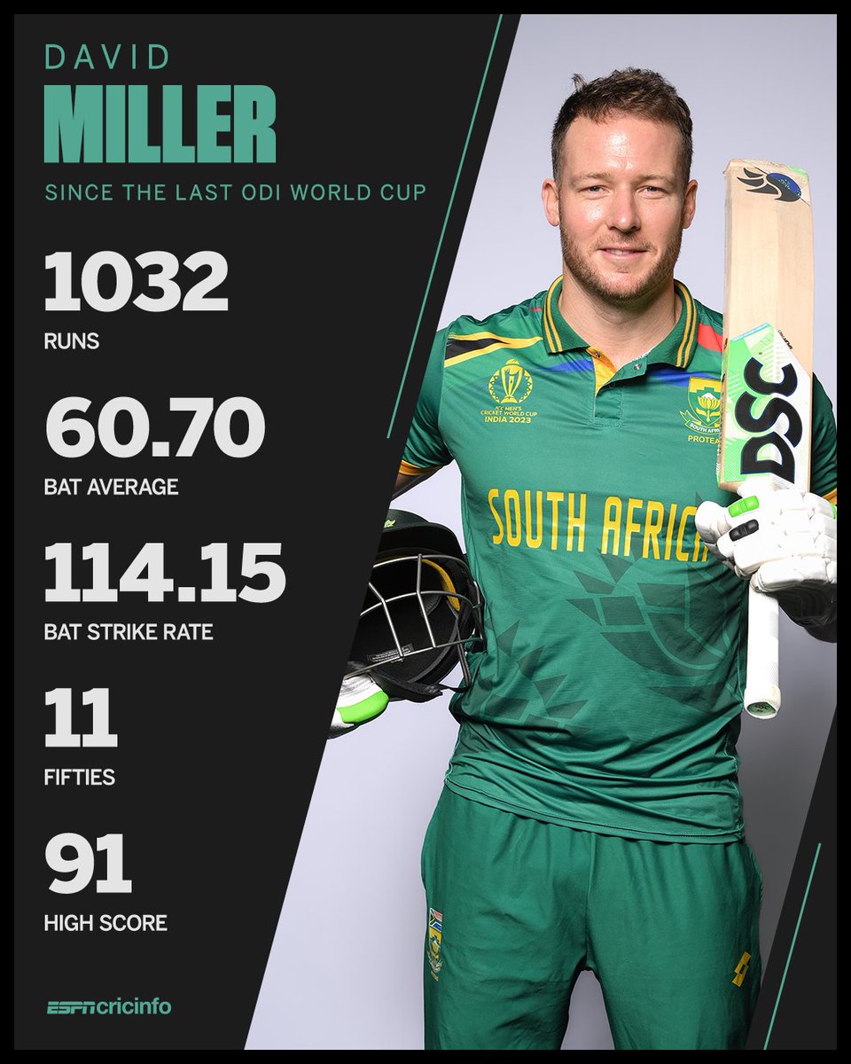 cricinfo's tweet photo. David Miller has been in formidable form in ODI cricket since 2019 💪

https://t.co/SmcqkYL3tJ #CWC23 https://t.co/oBXS1k7Zyg