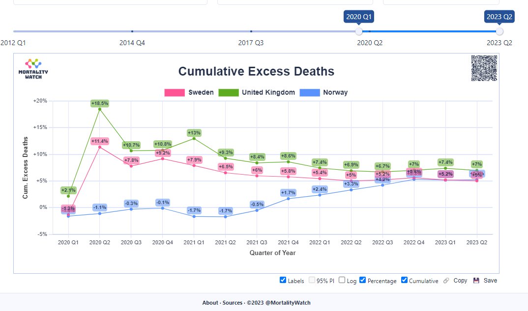 BBC__Watch's tweet photo. #RishiSunak @RishiSunak #LibDem @LibDems #Sweden has fewer cumulative #ExcessDeaths than #Norway. Its all very well #JennyHarries @UKHSA #UKHSA saying we'll be more like #Sweden; if not explained, its a sop for their colleagues #BBCNews #BBCRealityCheck &amp; co to steam roller: https://t.co/Sdeg7IAHUM