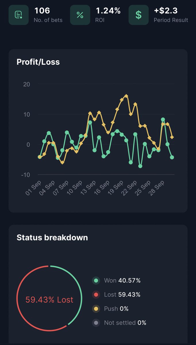 YorkshireSTips's tweet photo. Disappointing End To The Month Means We End September With +2.3 Points Profit. Hoping For A Much Better October 💰 https://t.co/MuzIZ44mFt