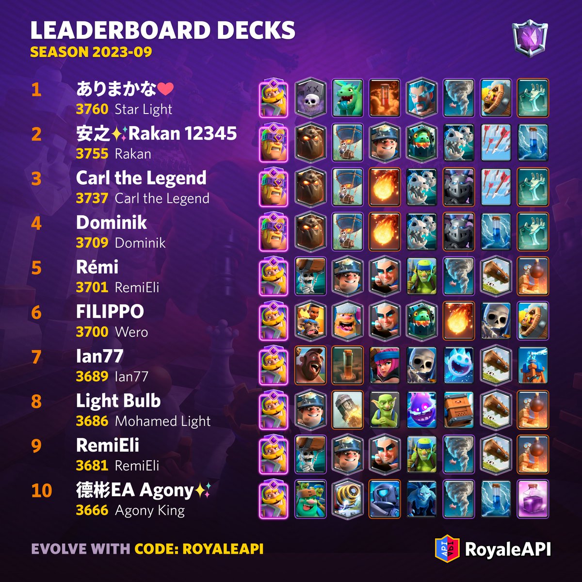RoyaleAPI's tweet image. Leaderboard Decks for the September 2023 Season — discover the top 100 on our blog post, or delve into the Top 200 with card filters!
🏆 on.royaleapi.com/lbd2309b
#ClashRoyale #クラロワ #RoyaleAPI