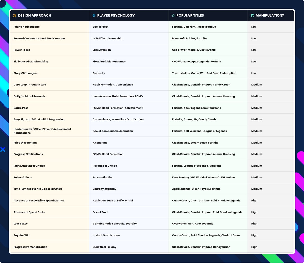Sharing a list of approaches that #gamedev can use to boost player spend &amp; engagement for liveops games. Each approach comes with its psychological basis, example titles for reference, and manipulation potential for ethical design considerations.