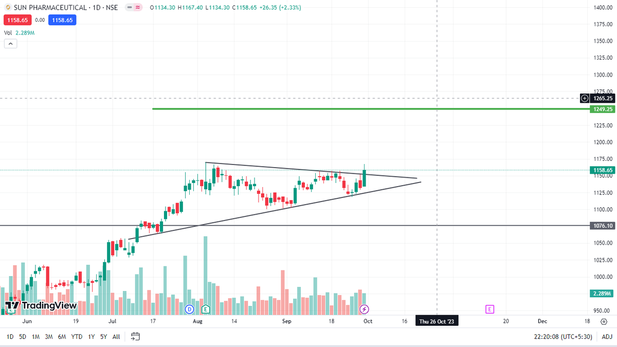chartbursters's tweet photo. #SUNPHARMA
- CMP-1158
-  Keep it On Radar!

#BREAKOUTSTOCKS #StocksInFocus #StocksToBuy #Breakout https://t.co/szMFzvZTVD