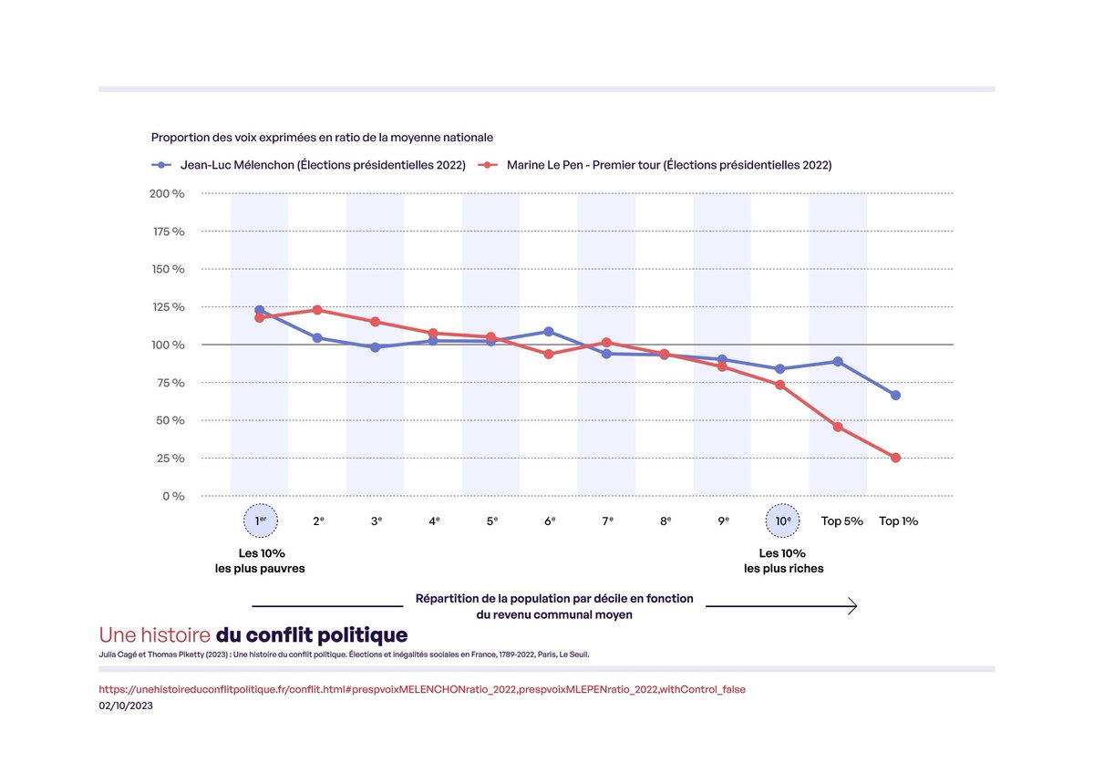 C'est un point important donc un petit 🧵: 
Si l'on regarde les données brutes de @CageJulia et @PikettyLeMonde , Le Pen est devant Mélenchon en bas de la distribution des revenus mais derrière tout en haut. Ce qui suggère que le vote populaire s'est davantage porté sur Le Pen.