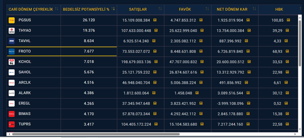 #froto da %7.677 bedelsiz potansiyeli var,
 endeks30 daki bedelsiz potansiyeli en yüksek olanlarda 4. sırada, #tuprs ve #ttrak tarafında bedelsiz yaptılar fakat #froto tarafında yapmıyorlar, yönetimin kararı bu yönde malesef, birgün yaparlar inşallah 😀