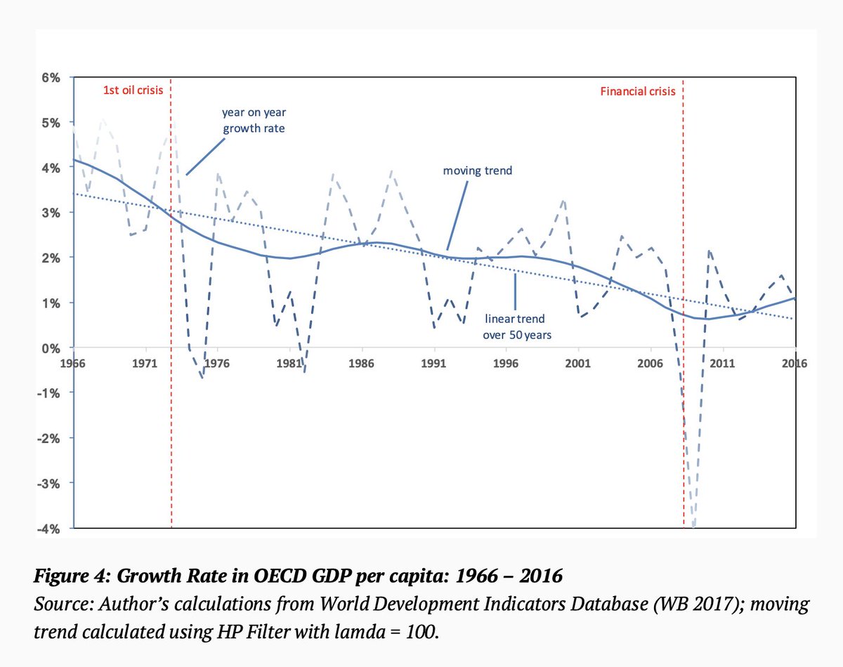 CUSP_uk's tweet photo. Dreams of #growth hitting the news again. 
This paper by @ProfTimJackson (originally written for the UK's Ministry of Defence) is setting out why it's actually not that easy to come by anymore. → https://t.co/Xt2qnLKZIl cc #CPC23 #SecularStagnation #PostGrowth #ProsperityWithoutGrowth #BeyondGrowth #ToryPartyConference