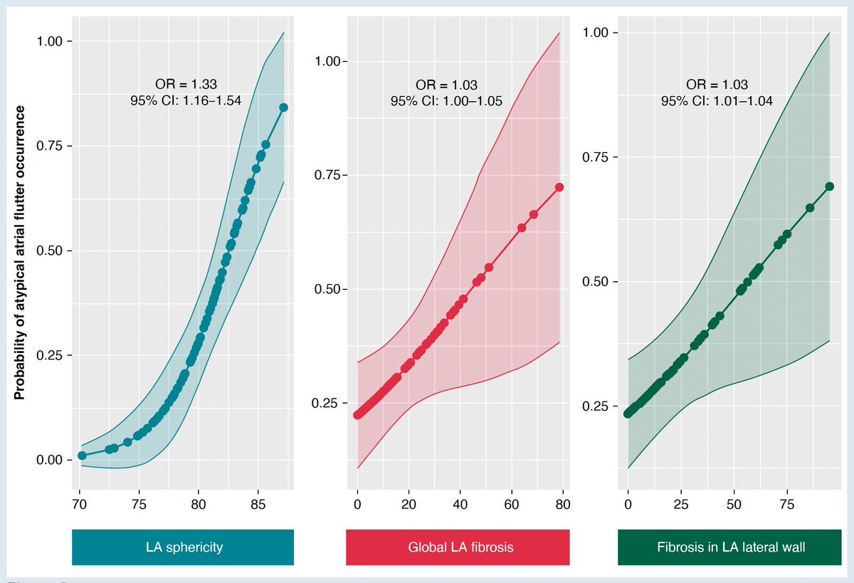 La Cardiopatía Atrial avanzada evaluada por #WhyCMR
🔘Esfericidad AI
🔘Fibrosis global AI
🔘Fibrosis lateral AI
 ✍🏽se asocia independientemente con recurrencia de AA atípico luego de ablación de #Afib

<a href="/ESC_Journals/">European Society of Cardiology Journals</a> #Europace