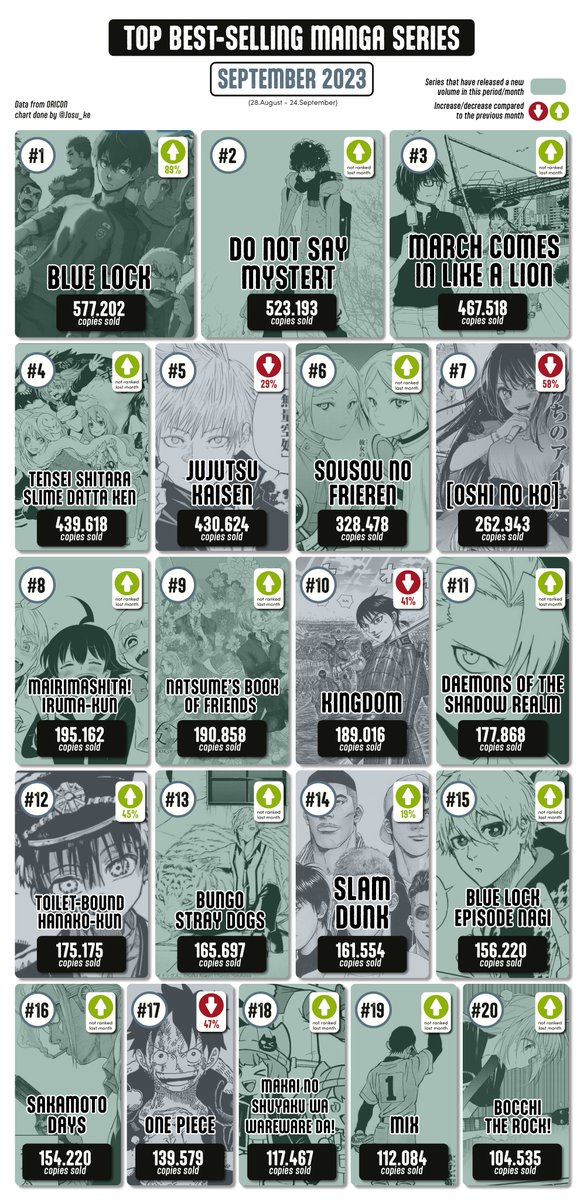 TOP BEST-SELLING MANGA SERIES
September* - Japan

New releases bring new series to the top, lead by BLUE LOCK! Mystery, 3-gatsu, Slime or Frieren among others

Jujutsu Kaisen holding pretty well thanks to their anime and Slam Dunk with a small rise!!

*until 24th, oricon things~
