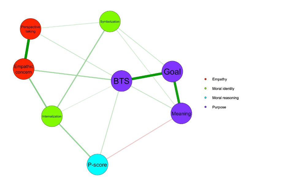 xxelloss's tweet photo. My paper about moral functioning network (between reasoning, empathy, identity, and purpose) will be published in Personality and Individual Differences in 2024! Preprint @PsyArXiv https://t.co/twgK5t98d8 See replies for details. @UAESPRMC @UA_EDU_ (1/3) https://t.co/igxEqxVPFr