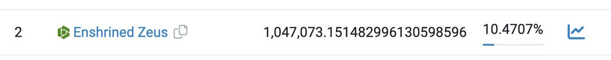 StakeZeusToken's tweet photo. We currently have 10% of ZEUS supply staked!
Do you want to earn eth from buybacks! 
Join us at 
https://t.co/zTtoztc8yv https://t.co/FpTDA988iP