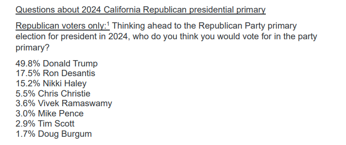 dataviewpoint's tweet photo. @LaphonzaB @DrWeber4CA @LondonBreed @katieporteroc @AdamSchiff @BarbaraLeeForCA @GavinNewsom 9. Among @CAGOP primary voters, Trump leads the 2024 primary. Desantis &amp; Haley are only candidates also polling in double digits &amp; are statistically tied for 2nd.
@realDonaldTrump 49.8%
@RonDeSantis 17.5%
@NikkiHaley 15.2%
@GovChristie 5.5%
Rest <5%

https://t.co/SIY1pFmRyN https://t.co/BqkAg5bFjU