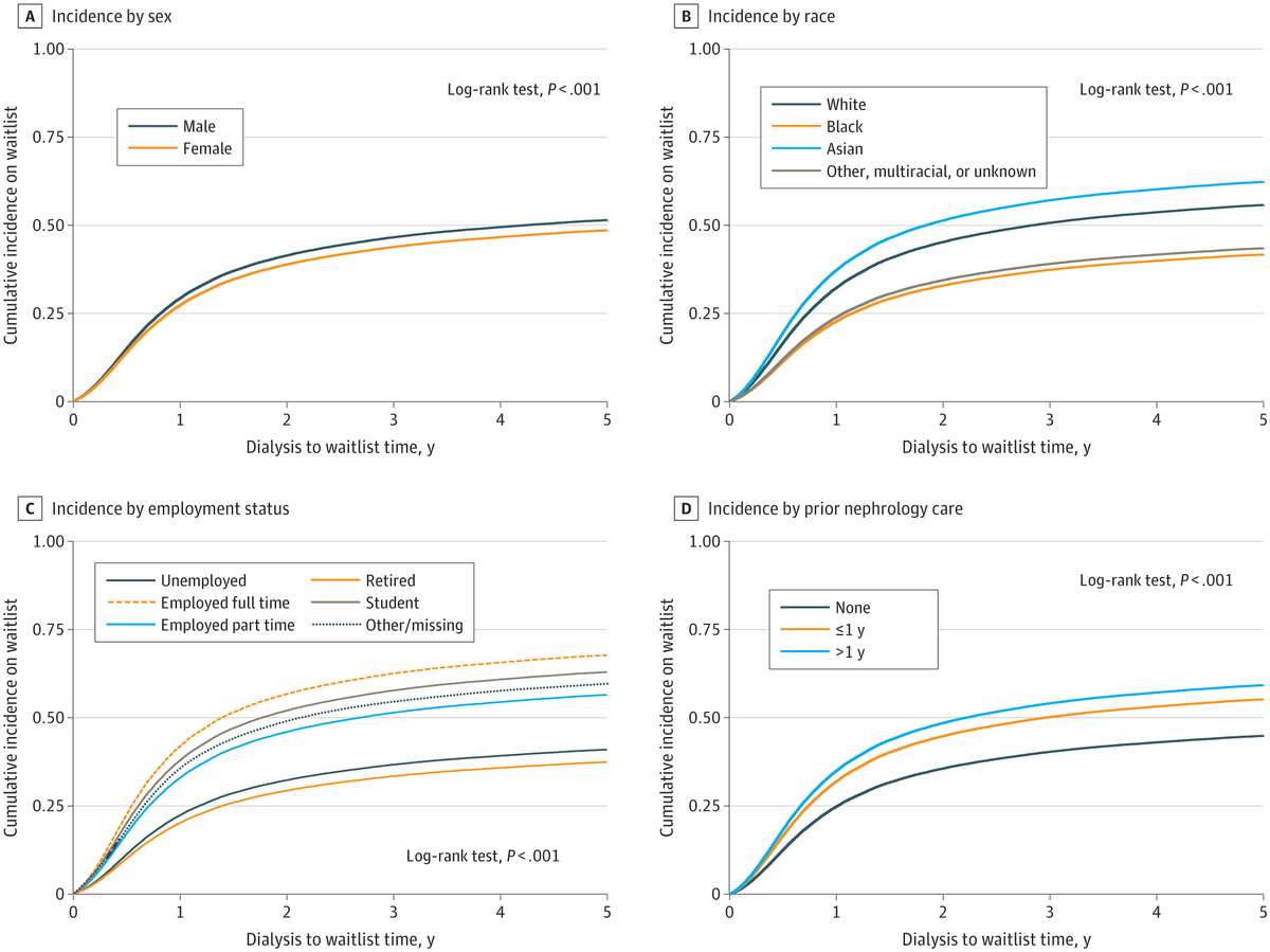 Let's say you are < 40 years + have no other medical problems If you start dialysis, shouldn't you get transplanted preemptively, or ASAP? Or at least waitlisted? Not in the US, you won't from @SAHusainMD @SumitMohanMD et al in @JAMAInternalMed jamanetwork.com/journals/jamai…