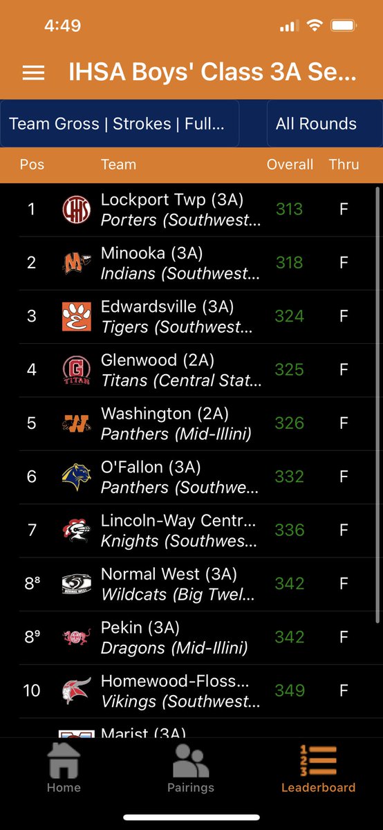 Edwardsville618's tweet photo. Congratulations to the Varsity Boys Golf Team who finished third in the IHSA Sectional and qualified for the State Tournament as a team! Well done fellas! 🐅🖤🧡 https://t.co/o9bWKomfZ4
