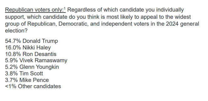 dataviewpoint's tweet photo. @LaphonzaB @DrWeber4CA @LondonBreed @katieporteroc @AdamSchiff @BarbaraLeeForCA @GavinNewsom @CAGOP @realDonaldTrump @RonDeSantis @NikkiHaley @GovChristie 10. When asked which candidates will appeal most widely to the general electorate, @realDonaldTrump  &amp; @NikkiHaley are both considered by @CAGOP  voters to be the most electable. 

Surprisingly, more GOP voters think Trump is electable than plan to vote for him! https://t.co/GinsHjHPF2