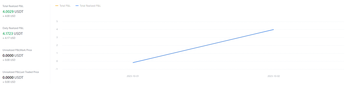 It was fun while it lasted

At least we made some nice trades, including on the $200 challenge account 😎

#bitcoin