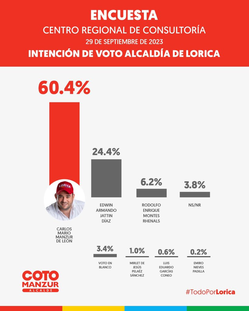 ¡Una vez más seguimos liderando las encuestas! 🙌🏻
Gracias a Dios y a mi gente loriquera. Juntos vamos a lograrlo 💪🏻
#TodoPorLorica ❤️💛💙💚