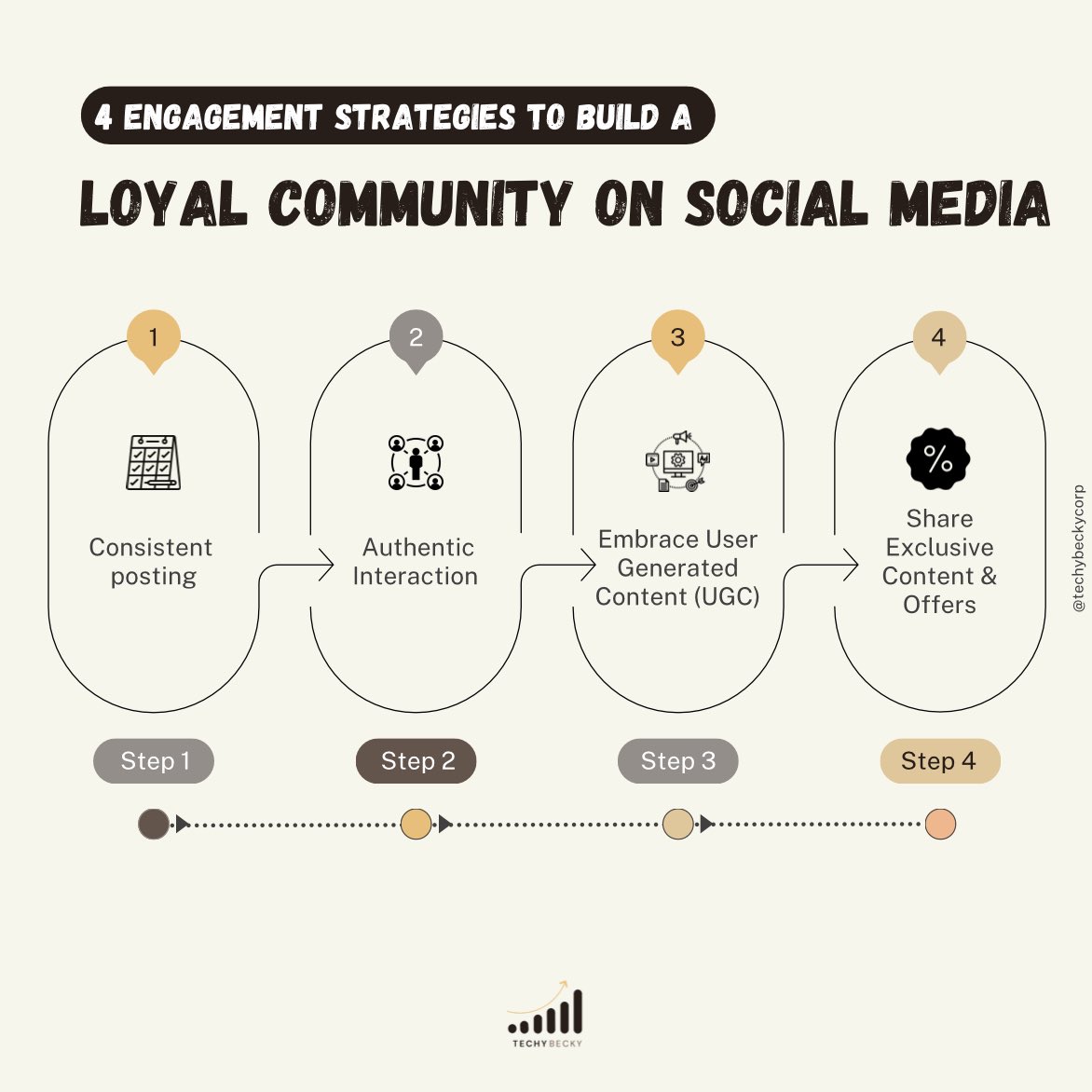 CokoaWorks's tweet photo. Building a loyal community on social media? These steps are key! 🚀 

#CommunityEngagement #SocialMediaTips Odumodu Erica Arise TV Tiwa Esther https://t.co/nU7uwpiI8P