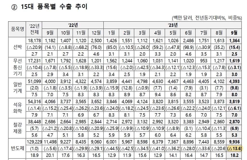 이봉렬 기자

매달 1일이면 산업통상자원부에서 그 전 달의 수출입 동향을 정리해서 보도자료로 뿌려.

어쩌다 보니 그걸 매달 보게 됐는데 이 달에는 좀 웃긴 내용이 있어서 소개를 해 보려고 해.

보도자료에서 제일 눈에 띄는 건 “무역수지 4개월 연속 흑자, 최근 2년 내 최대 흑자규모”라는