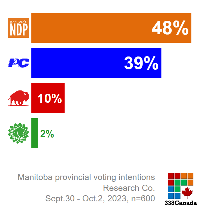 There's one: Manitoba provincial voting intentions from Research Co.: 🟠NDP 48% 🔵PCPM 39% 🔴MLP 10% 🟢GPM 2% → 338canada.com/manitoba/polls… [Research Co., Sept.30 - Oct.2, 2023, n=600] #MBpoli