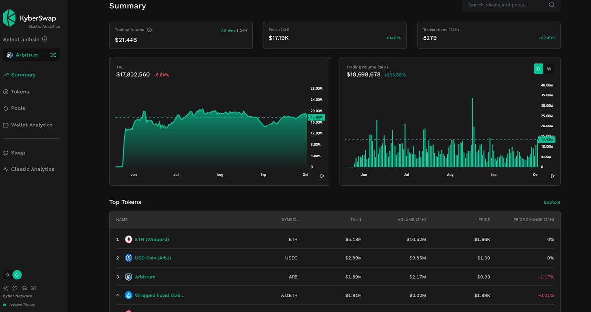 So which CLAMM is the most efficient on #ARBITRUM  right now?

CLAMM stands for Concentrated Liquidity Automated Market Maker

Today is a great day to look at this since volatility has been pretty high. 

Let's take a look 👇

🔸Camelot - <a href="/CamelotDEX/">Camelot</a> 
24h Volume: $15.1M 
TVL: