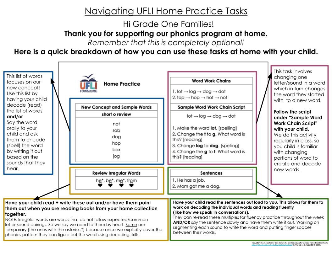 A guideline to share with families that explains how to use <a href="/UFLiteracy/">UF Literacy Institute</a> home practice sheets. 

💾docs.google.com/presentation/d…

*UFLI also has a newsletter available that breaks down each component! 

#UFLI #Phonics #Literacy #EduTwitter