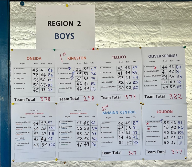 RedskinsLhs's tweet photo. Great day for LHS Golf at Region Championship. The Redskins team finished 3rd. Ben MacKintosh shot an 81 including a 1-under par 35 on the front nine to place 4th overall. Cooper Carr shot an 82, 5th overall. Both qualified to play in the State Tourn. next week in Sevierville! https://t.co/k5ae5d9xUj