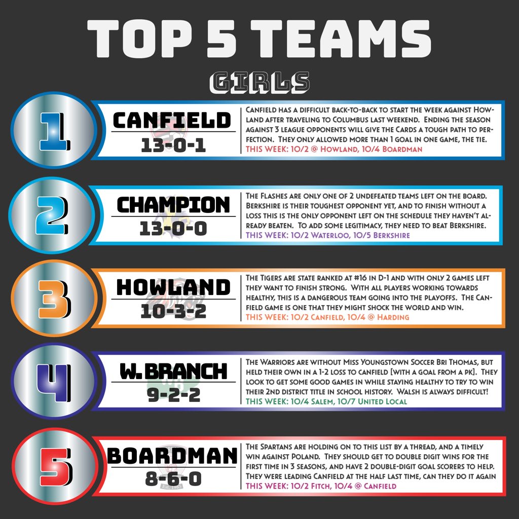 steelvalleySVS's tweet photo. Week 8 Poll. Tag your teams and your players. #steelvalleysvs #ohio #highschool #soccer ⚽️ https://t.co/6gmuts8pcR