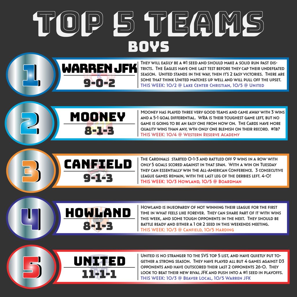 steelvalleySVS's tweet photo. Week 8 Poll. Tag your teams and your players. #steelvalleysvs #ohio #highschool #soccer ⚽️ https://t.co/6gmuts8pcR