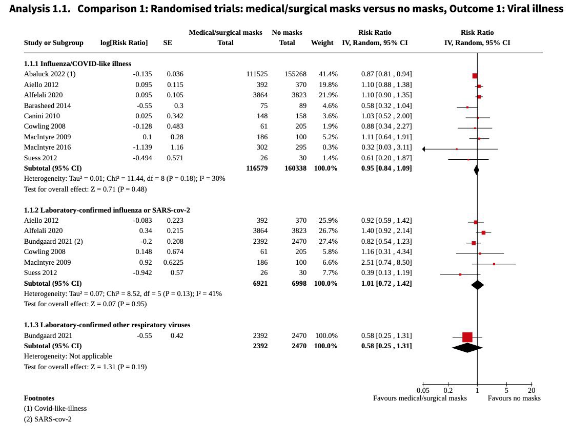 kevinnbass's tweet photo. WHO found that masks do not work in 2019:  https://t.co/vL5BR42MWg

CDC found that masks do not work in 2020:  https://t.co/GmTKgRuJ8c

Cochrane found that masks do not work in 2022:  https://t.co/rI57sQGAki

Why do some places still have mask mandates? https://t.co/46cMkUYpSQ