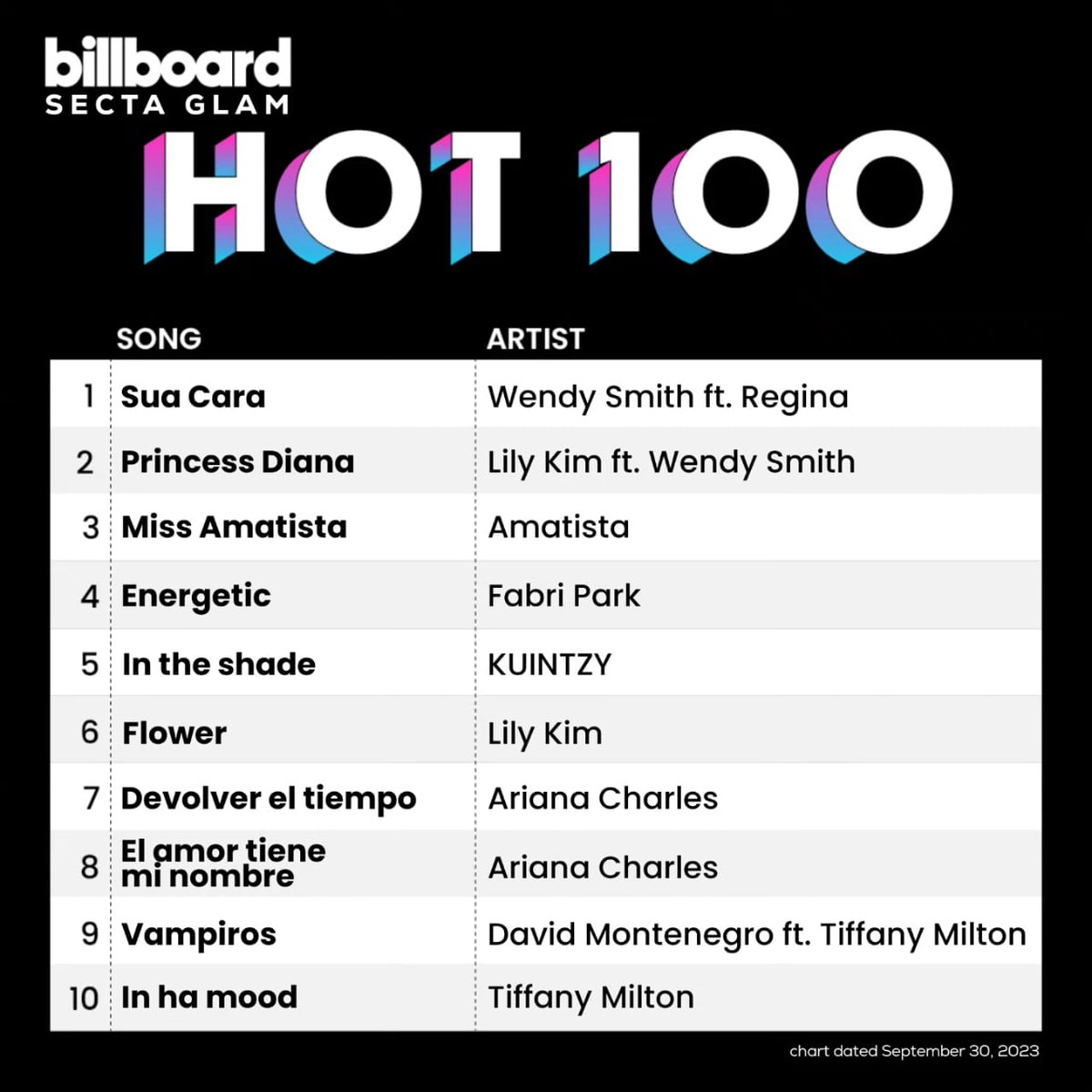 chartdata_secta's tweet photo. Top 10 del Secta Hot 100 de esta semana.

¡Comenta tu canción favorita! https://t.co/GQUyN26GOJ