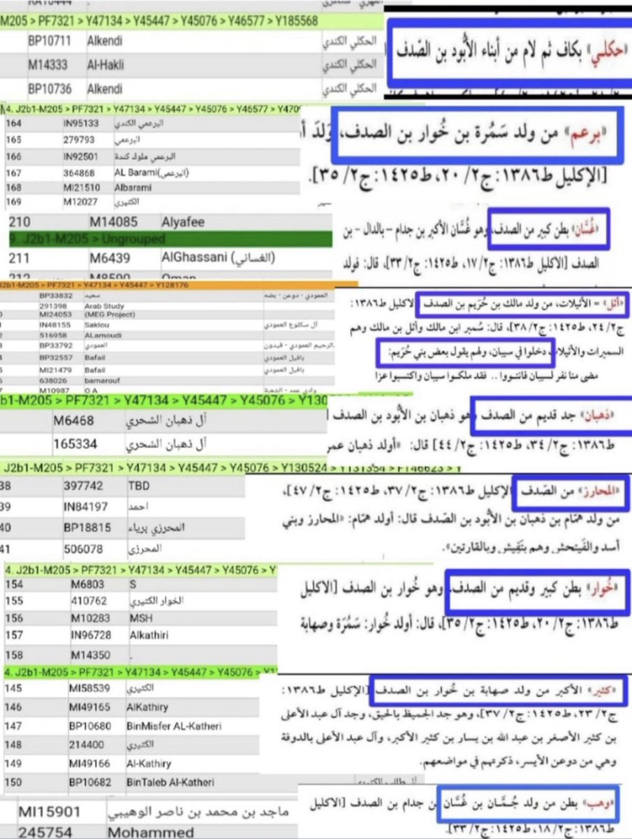 AlSadfei's tweet photo. عينة جازان المنعزلة مع مواريث صدفية واحقاقية ومنعزلة من 1400 عام  الى 2000 عن عينة من حضرموت ومن ثم مع عينات ظفار وسقطرى ومسميات متواجدة في مناطق ظفار وباسماء باقية من قبيلة الصدف ومتطابقة مع المصادر 
المصدر : 
( جغرافية شبة جزيرة العرب )
رقم الصفحة - 259 _

#J2
#M205
#الاحقاف https://t.co/HfA4bjXVIs
