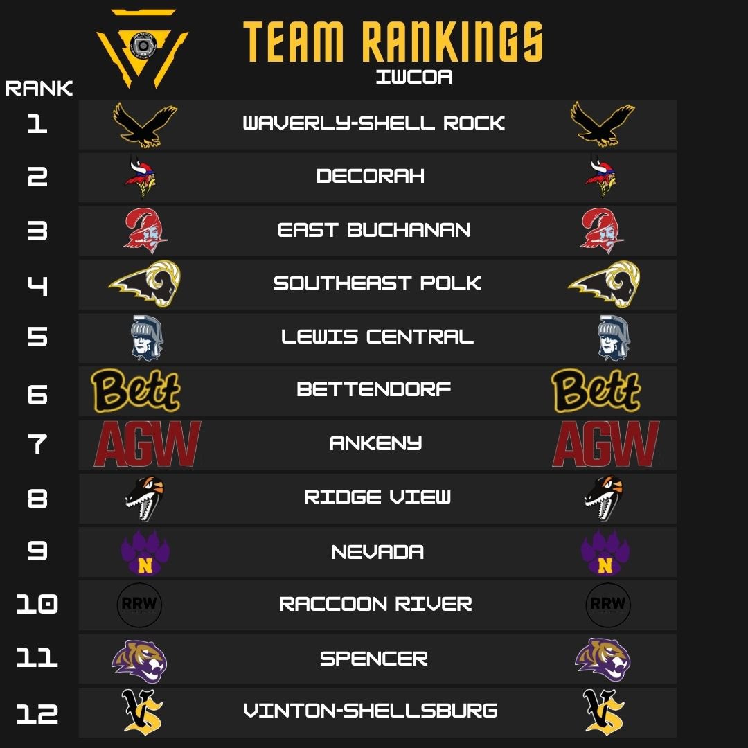 IWCOA GIRLS PRE-SEASON TOURNAMENT TEAM RANKINGS⚠️

Team rankings are based solely on the individual preseason rankings. As teams compete, there will more data to use. IWCOA rankings will update every two weeks based on competition.